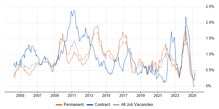 Job vacancy trend for Performance Management in Surrey
