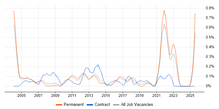 Job vacancy trend for Performance Measurement in Surrey Job vacancy trend for Performance Measurement in Surrey