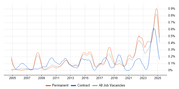 Job vacancy trend for Performance Metrics in Surrey Job vacancy trend for Performance Metrics in Surrey