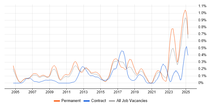 Job vacancy trend for Performance Optimisation in Surrey Job vacancy trend for Performance Optimisation in Surrey