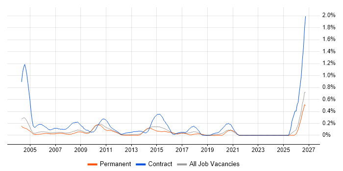 Performance Tester job vacancy trend in Surrey