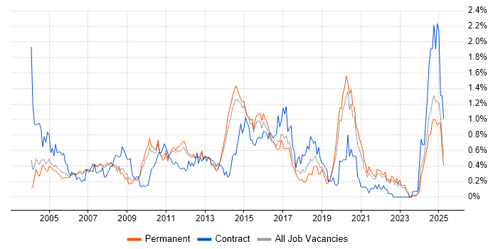 Job vacancy trend for Performance Testing in Surrey Job vacancy trend for Performance Testing in Surrey