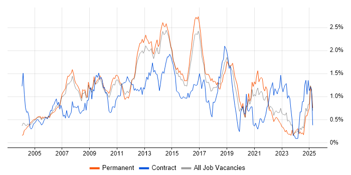 Job vacancy trend for Performance Tuning in Surrey Job vacancy trend for Performance Tuning in Surrey