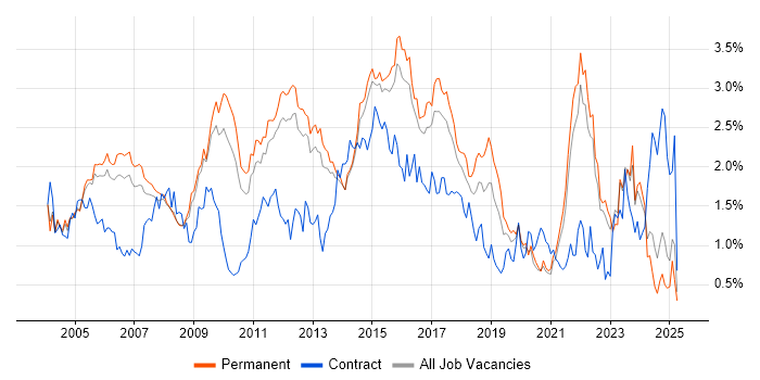 Job vacancy trend for Perl in Surrey Job vacancy trend for Perl in Surrey