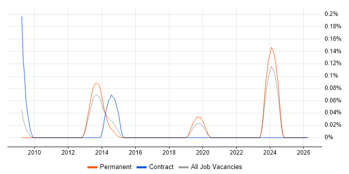Persona Development job vacancy trend in Surrey