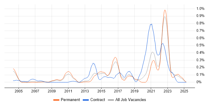 Job vacancy trend for Personalization in Surrey Job vacancy trend for Personalization in Surrey