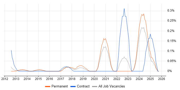 pfSense job vacancy trend in Surrey