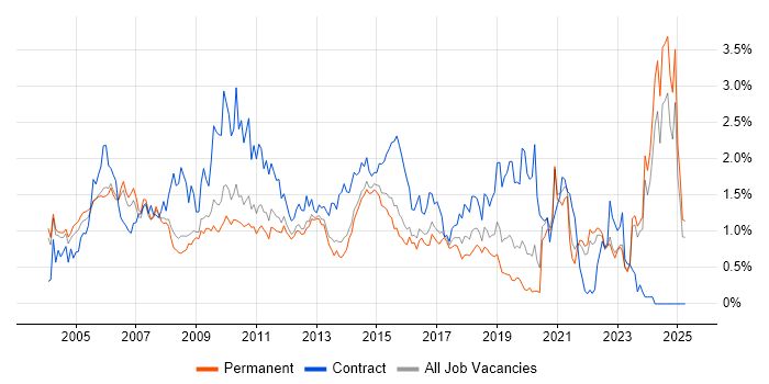 Job vacancy trend for Pharmaceutical in Surrey Job vacancy trend for Pharmaceutical in Surrey