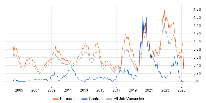 Job vacancy trend for PhD in Surrey Job vacancy trend for PhD in Surrey