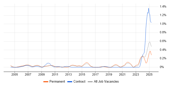 Job vacancy trend for Photography in Surrey Job vacancy trend for Photography in Surrey