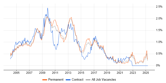 Job vacancy trend for Photoshop in Surrey Job vacancy trend for Photoshop in Surrey
