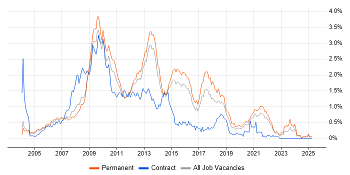Job vacancy trend for PHP Developer in Surrey Job vacancy trend for PHP Developer in Surrey