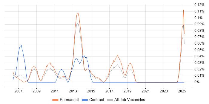 Job vacancy trend for PHP Software Engineer in Surrey Job vacancy trend for PHP Software Engineer in Surrey