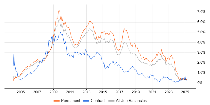 Job vacancy trend for PHP in Surrey Job vacancy trend for PHP in Surrey