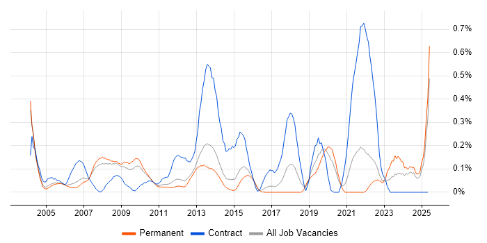 Job vacancy trend for Physical Data Model in Surrey Job vacancy trend for Physical Data Model in Surrey