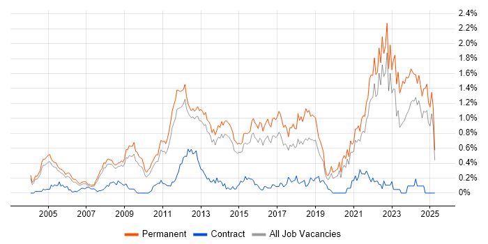 Job vacancy trend for Physics in Surrey Job vacancy trend for Physics in Surrey