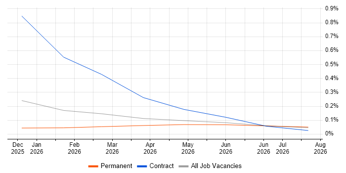 Pinecone job vacancy trend in Surrey