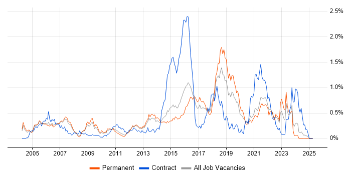 Job vacancy trend for PKI in Surrey Job vacancy trend for PKI in Surrey