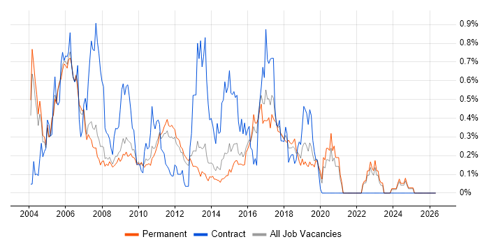 PL/SQL Developer job vacancy trend in Surrey