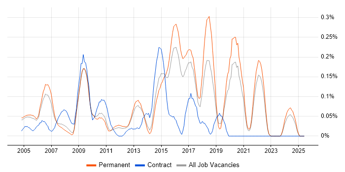 Job vacancy trend for PL/SQL Programmer in Surrey Job vacancy trend for PL/SQL Programmer in Surrey