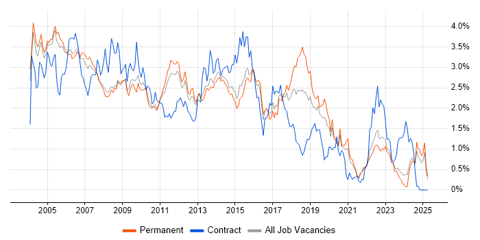 Job vacancy trend for PL/SQL in Surrey