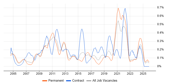 Planning and Forecasting job vacancy trend in Surrey