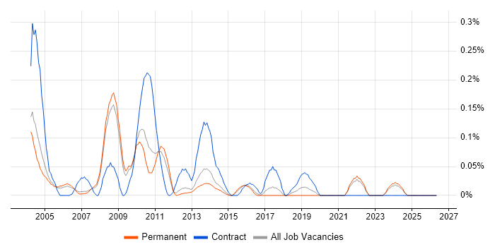 Planning Manager job vacancy trend in Surrey