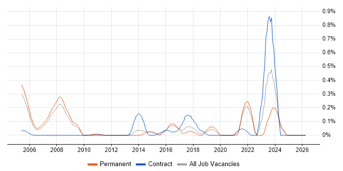 Platform Architect job vacancy trend in Surrey