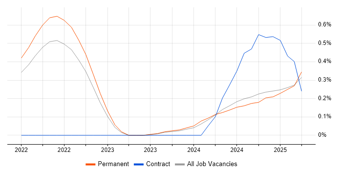 Job vacancy trend for Playwright in Surrey Job vacancy trend for Playwright in Surrey