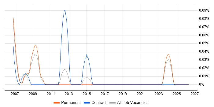 PLC Engineer job vacancy trend in Surrey