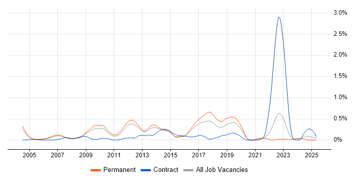 Job vacancy trend for PLM in Surrey Job vacancy trend for PLM in Surrey