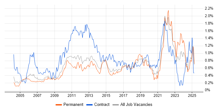 Job vacancy trend for PMI Certification in Surrey Job vacancy trend for PMI Certification in Surrey