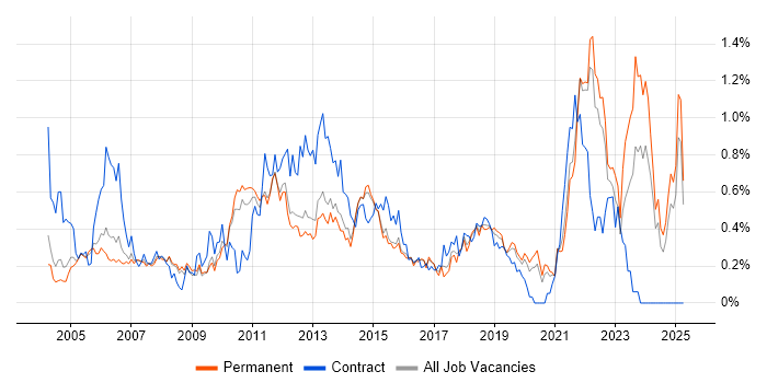 Job vacancy trend for PMI in Surrey Job vacancy trend for PMI in Surrey