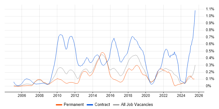 Job vacancy trend for PMO Analyst in Surrey Job vacancy trend for PMO Analyst in Surrey