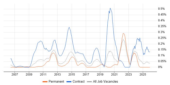 PMO Lead job vacancy trend in Surrey