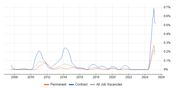 Job vacancy trend for PMO Planner in Surrey Job vacancy trend for PMO Planner in Surrey