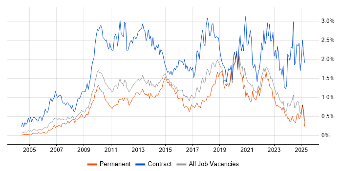 Job vacancy trend for PMO in Surrey Job vacancy trend for PMO in Surrey