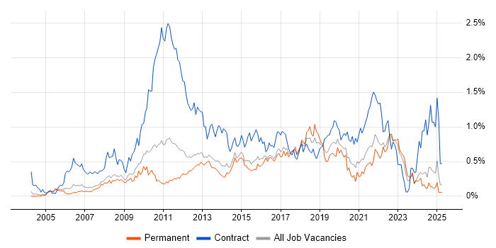 Job vacancy trend for PMP in Surrey Job vacancy trend for PMP in Surrey