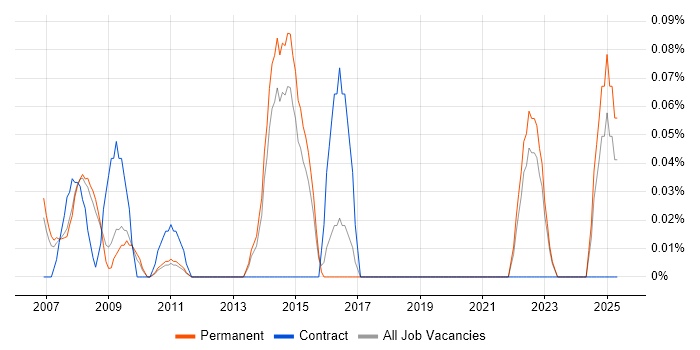 Job vacancy trend for Podcast in Surrey Job vacancy trend for Podcast in Surrey