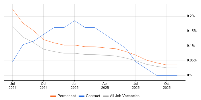 Podman job vacancy trend in Surrey