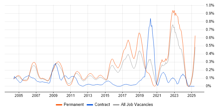 Job vacancy trend for Police in Surrey Job vacancy trend for Police in Surrey
