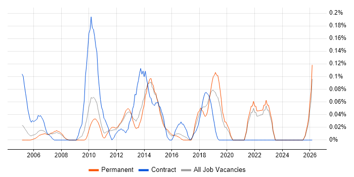 Portfolio Analyst job vacancy trend in Surrey