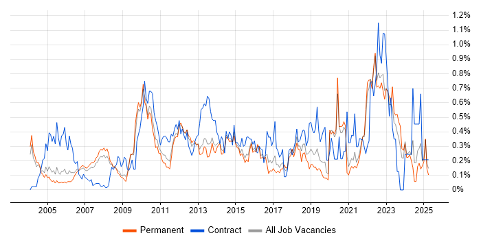Job vacancy trend for Portfolio Management in Surrey Job vacancy trend for Portfolio Management in Surrey