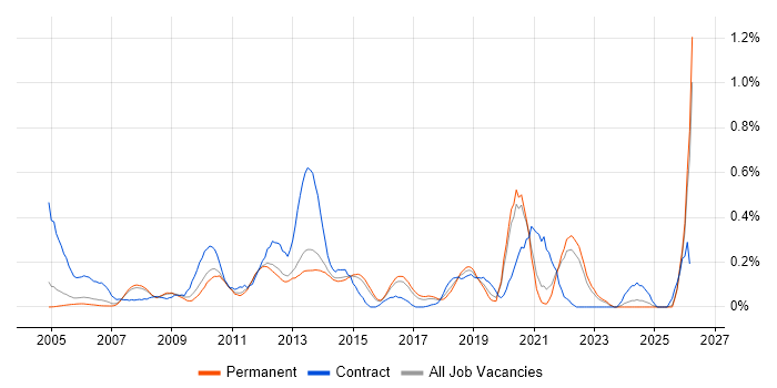 Portfolio Manager job vacancy trend in Surrey