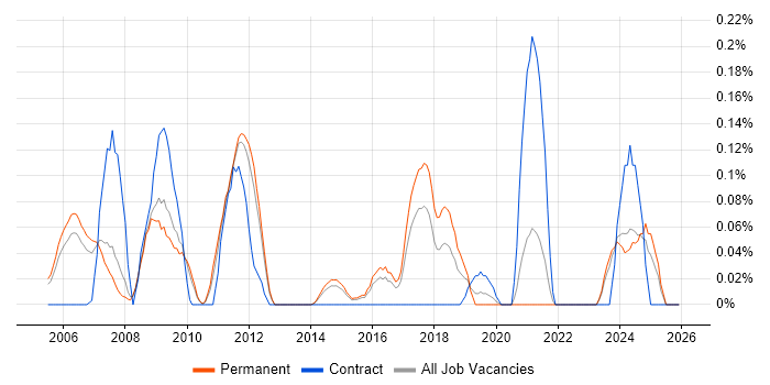 Portuguese Language job vacancy trend in Surrey