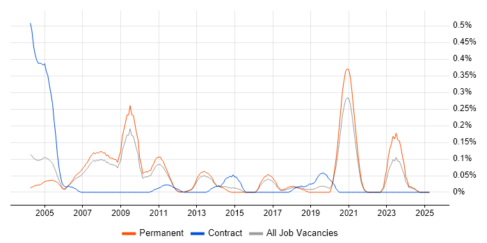 Job vacancy trend for Post-Production in Surrey Job vacancy trend for Post-Production in Surrey