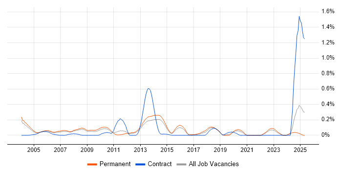 Job vacancy trend for Postgraduate in Surrey Job vacancy trend for Postgraduate in Surrey