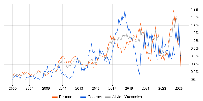 Job vacancy trend for PostgreSQL in Surrey Job vacancy trend for PostgreSQL in Surrey
