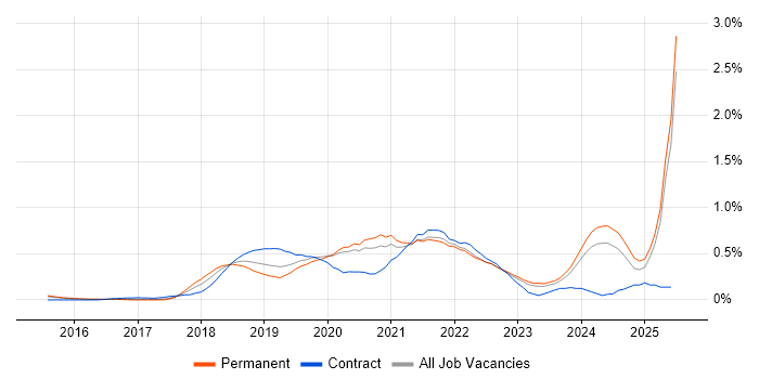 Job vacancy trend for Postman in Surrey Job vacancy trend for Postman in Surrey