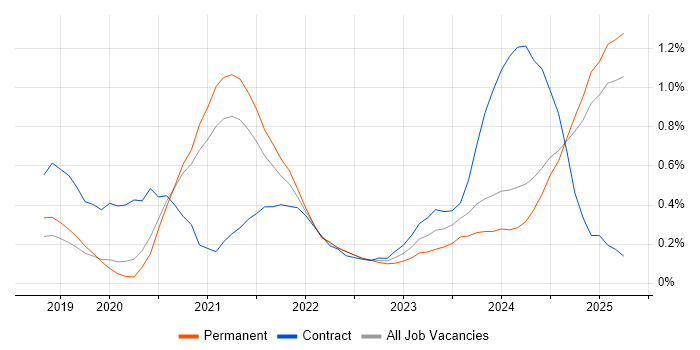 Job vacancy trend for Power Automate in Surrey Job vacancy trend for Power Automate in Surrey